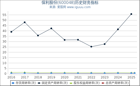 保利股份(600048)股东权益比率、固定资产比率等历史财务指标图