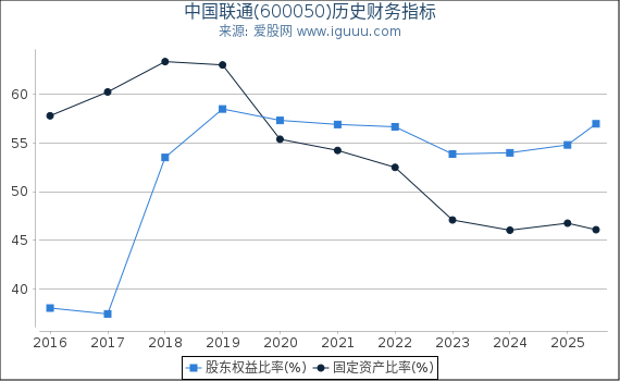 中国联通(600050)股东权益比率、固定资产比率等历史财务指标图