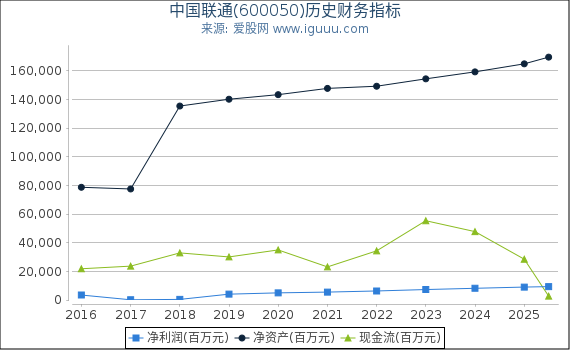 中国联通(600050)股东权益比率、固定资产比率等历史财务指标图
