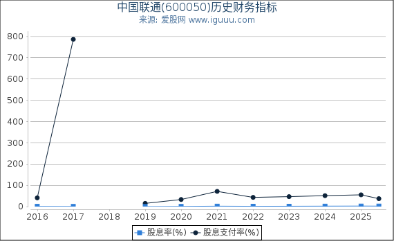 中国联通(600050)股东权益比率、固定资产比率等历史财务指标图