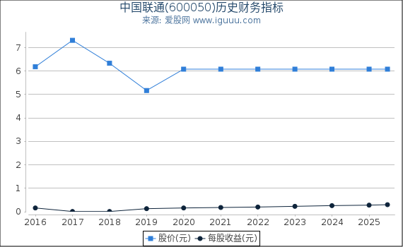 中国联通(600050)股东权益比率、固定资产比率等历史财务指标图