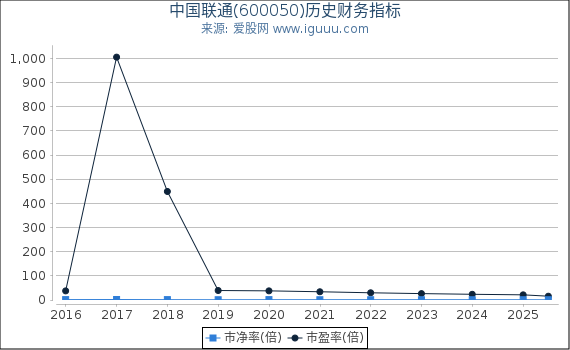 中国联通(600050)股东权益比率、固定资产比率等历史财务指标图