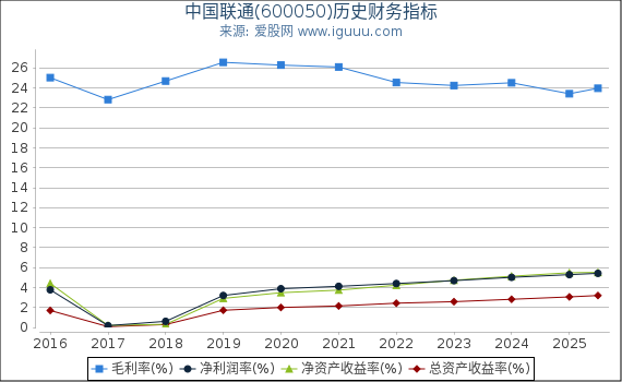 中国联通(600050)股东权益比率、固定资产比率等历史财务指标图