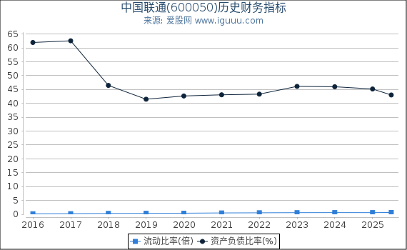 中国联通(600050)股东权益比率、固定资产比率等历史财务指标图