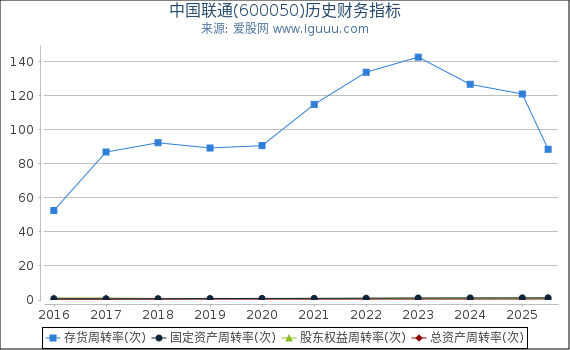 中国联通(600050)股东权益比率、固定资产比率等历史财务指标图