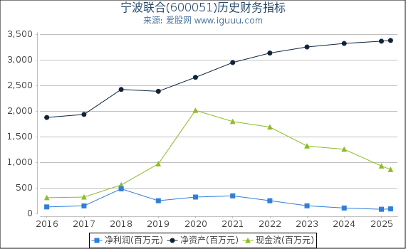宁波联合(600051)股东权益比率、固定资产比率等历史财务指标图