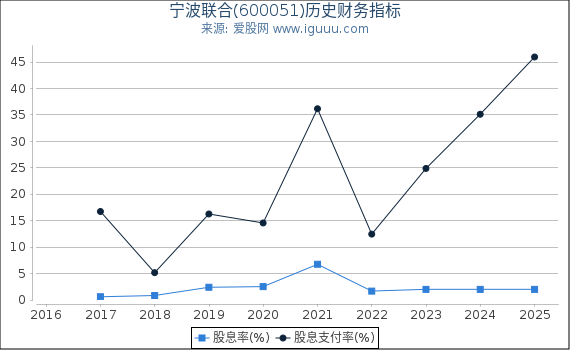 宁波联合(600051)股东权益比率、固定资产比率等历史财务指标图