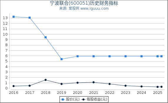 宁波联合(600051)股东权益比率、固定资产比率等历史财务指标图