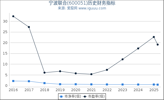 宁波联合(600051)股东权益比率、固定资产比率等历史财务指标图