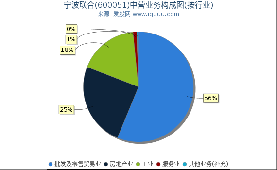 宁波联合(600051)主营业务构成图（按行业）
