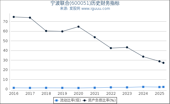 宁波联合(600051)股东权益比率、固定资产比率等历史财务指标图