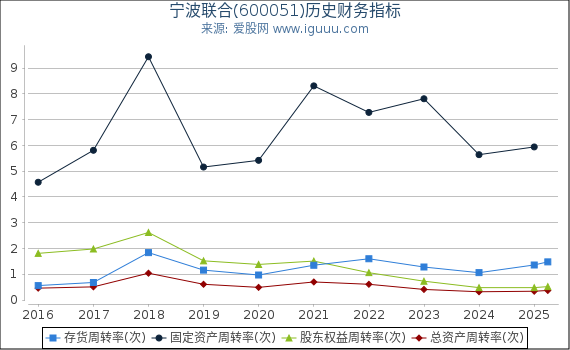 宁波联合(600051)股东权益比率、固定资产比率等历史财务指标图