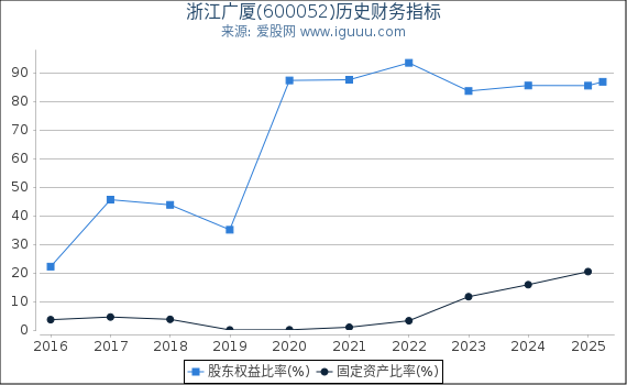 浙江广厦(600052)股东权益比率、固定资产比率等历史财务指标图