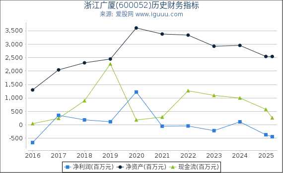 浙江广厦(600052)股东权益比率、固定资产比率等历史财务指标图