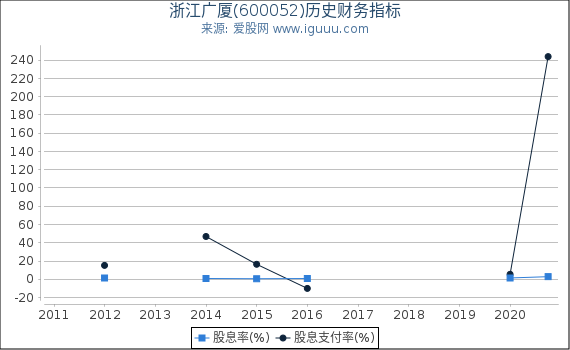浙江广厦(600052)股东权益比率、固定资产比率等历史财务指标图