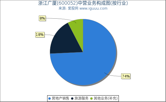 浙江广厦(600052)主营业务构成图（按行业）
