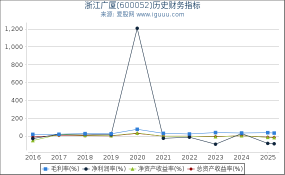 浙江广厦(600052)股东权益比率、固定资产比率等历史财务指标图