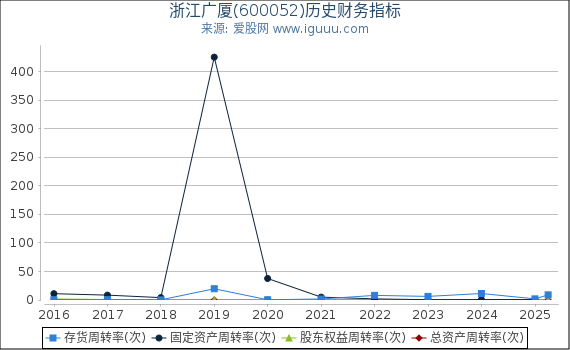 浙江广厦(600052)股东权益比率、固定资产比率等历史财务指标图