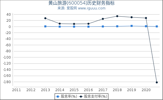 黄山旅游(600054)股东权益比率、固定资产比率等历史财务指标图
