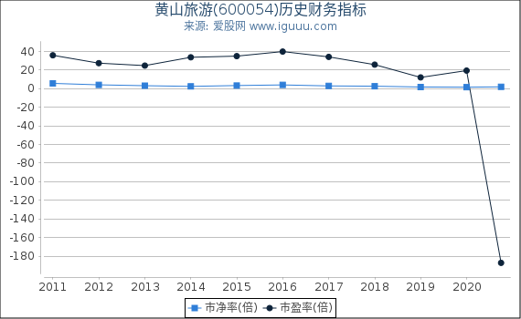 黄山旅游(600054)股东权益比率、固定资产比率等历史财务指标图