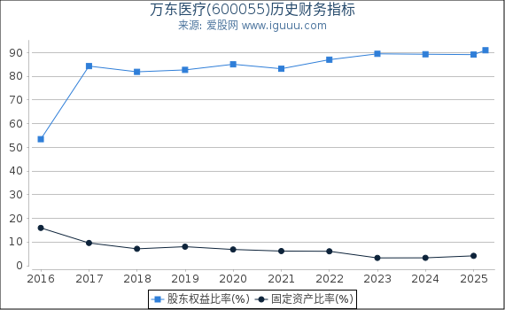 万东医疗(600055)股东权益比率、固定资产比率等历史财务指标图