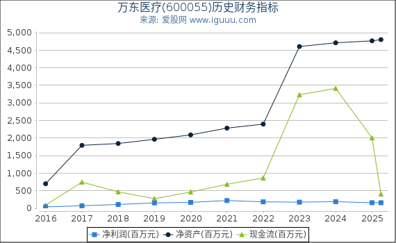 万东医疗(600055)股东权益比率、固定资产比率等历史财务指标图