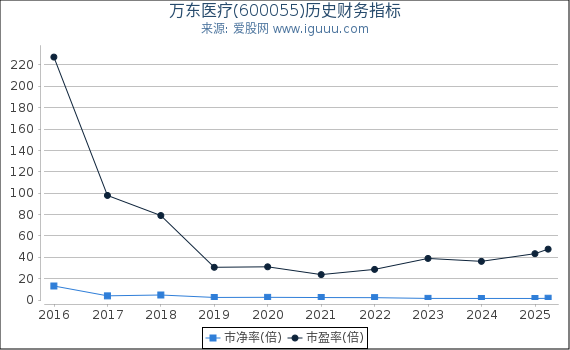 万东医疗(600055)股东权益比率、固定资产比率等历史财务指标图