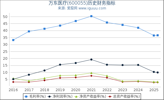 万东医疗(600055)股东权益比率、固定资产比率等历史财务指标图