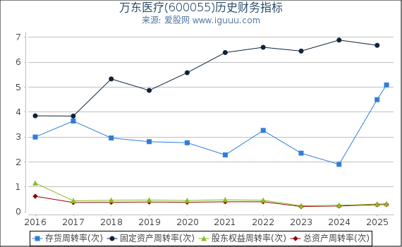 万东医疗(600055)股东权益比率、固定资产比率等历史财务指标图