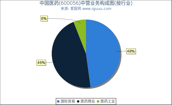 中国医药(600056)主营业务构成图（按行业）