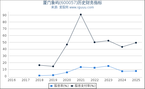 厦门象屿(600057)股东权益比率、固定资产比率等历史财务指标图