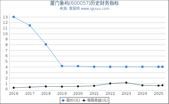 厦门象屿(600057)股东权益比率、固定资产比率等历史财务指标图
