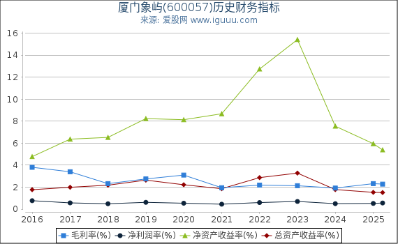 厦门象屿(600057)股东权益比率、固定资产比率等历史财务指标图