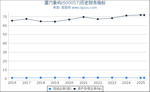 厦门象屿(600057)股东权益比率、固定资产比率等历史财务指标图