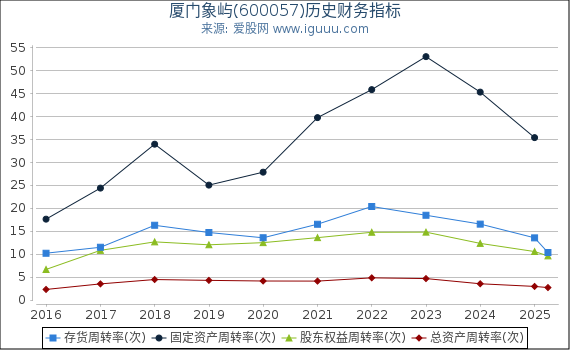 厦门象屿(600057)股东权益比率、固定资产比率等历史财务指标图