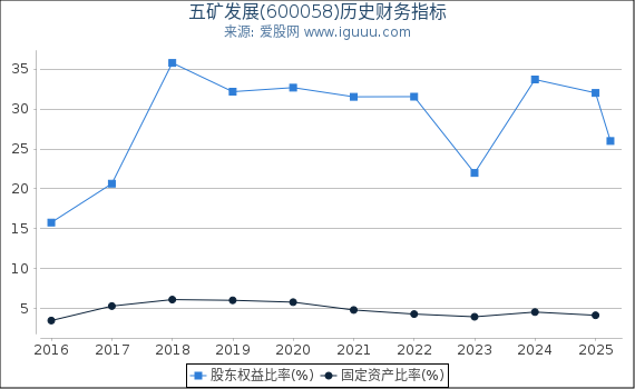 五矿发展(600058)股东权益比率、固定资产比率等历史财务指标图