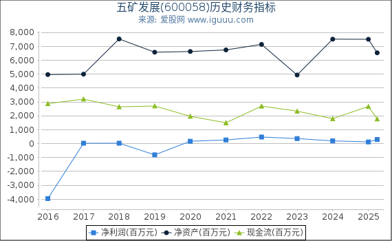 五矿发展(600058)股东权益比率、固定资产比率等历史财务指标图