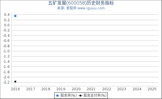 五矿发展(600058)股东权益比率、固定资产比率等历史财务指标图