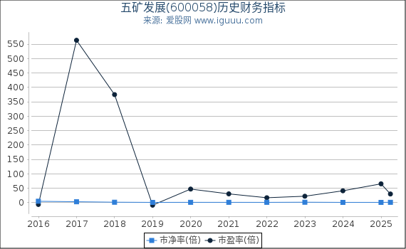 五矿发展(600058)股东权益比率、固定资产比率等历史财务指标图