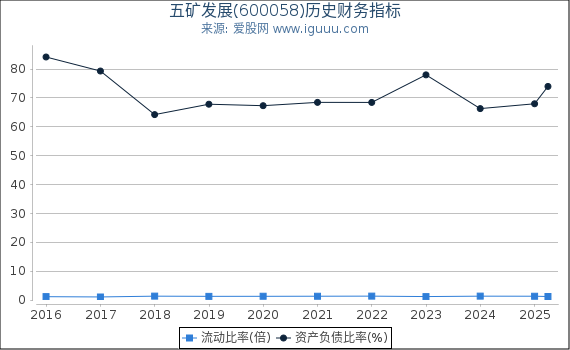 五矿发展(600058)股东权益比率、固定资产比率等历史财务指标图