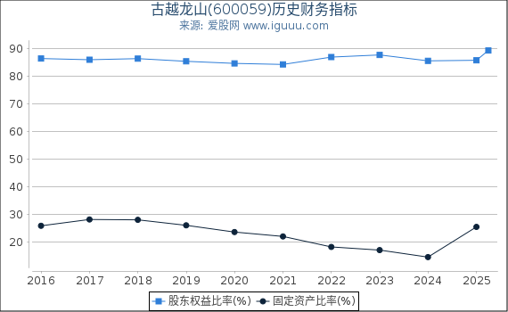 古越龙山(600059)股东权益比率、固定资产比率等历史财务指标图