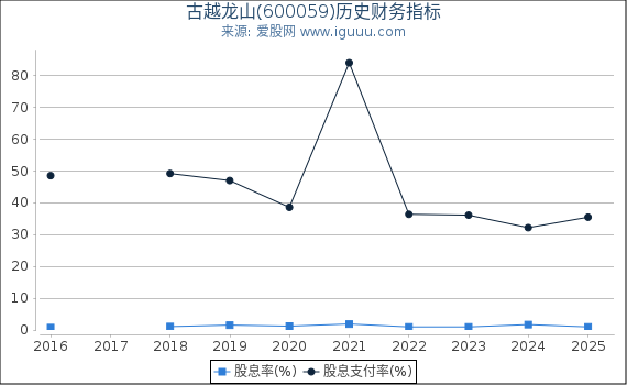 古越龙山(600059)股东权益比率、固定资产比率等历史财务指标图