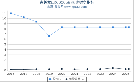 古越龙山(600059)股东权益比率、固定资产比率等历史财务指标图