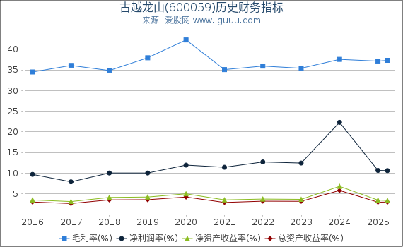 古越龙山(600059)股东权益比率、固定资产比率等历史财务指标图