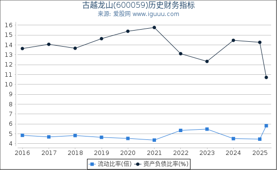 古越龙山(600059)股东权益比率、固定资产比率等历史财务指标图