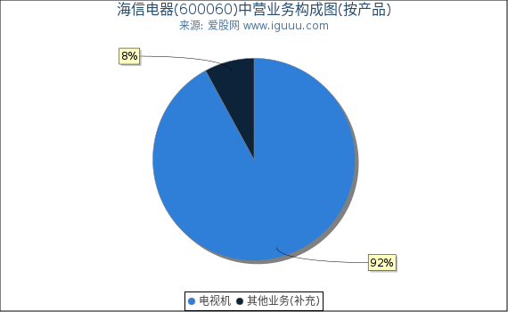 海信电器(600060)主营业务构成图（按产品）