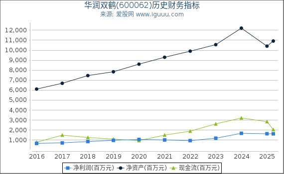 华润双鹤(600062)股东权益比率、固定资产比率等历史财务指标图