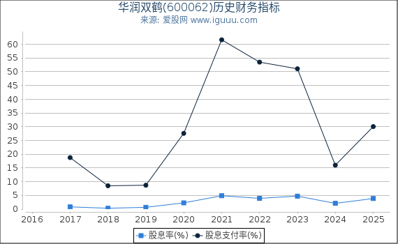华润双鹤(600062)股东权益比率、固定资产比率等历史财务指标图