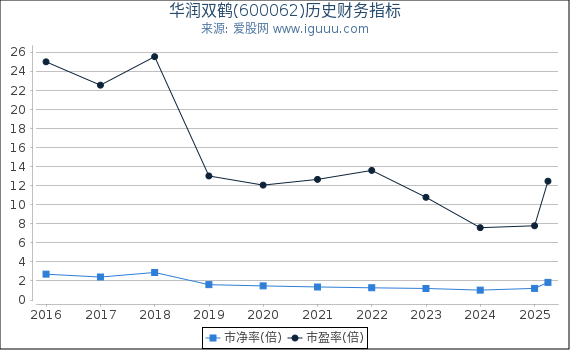 华润双鹤(600062)股东权益比率、固定资产比率等历史财务指标图