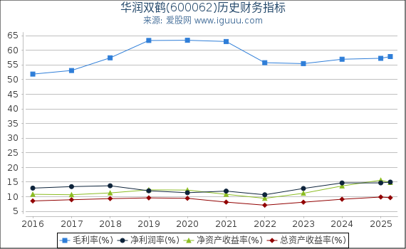 华润双鹤(600062)股东权益比率、固定资产比率等历史财务指标图